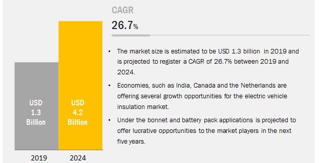 Electric Vehicle Insulation Market, Electric Vehicle Insulation
