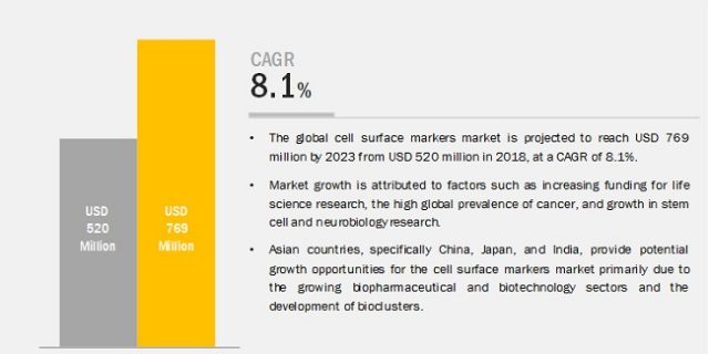 cell surface markers market