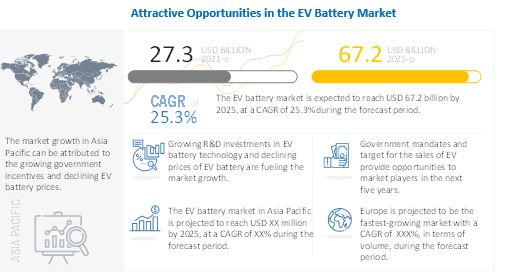 EV Battery Market