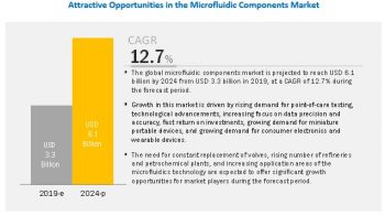 Microfluidic Components Market worth $6.1 billion – Regenerative Medicine an Alternative to Organ Transplantation