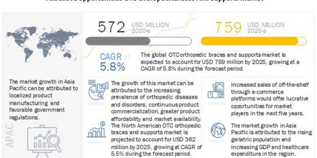 OTC Orthopedic Braces Market