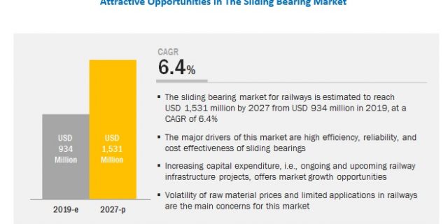 Sliding Bearing Market