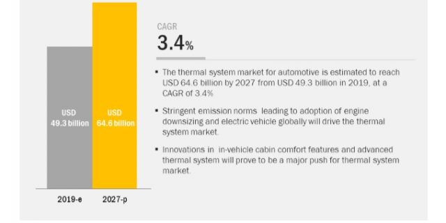 Thermal System Market