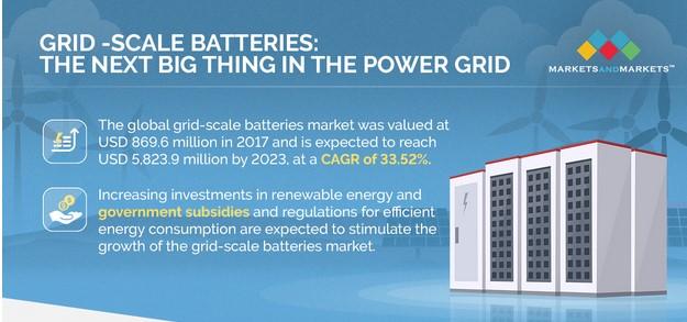 Grid-Scale Battery Market