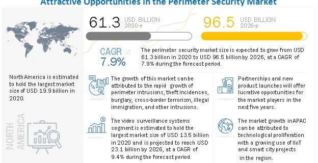 Perimeter Security Market