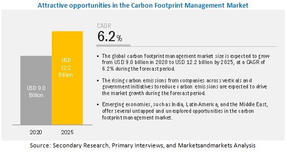 Carbon Footprint Management Market
