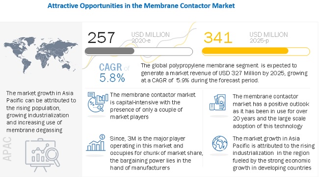 The membrane contactor market size is projected to reach USD 340 million by 2025, growing at a CAGR of 5.8%.