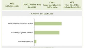 Bone Growth Stimulator Market Worth $1.5 billion – Global Key Players, Trends, Industry Size & Forecast