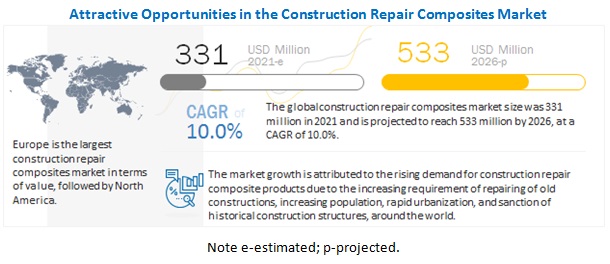 Construction Repair Composites Market
