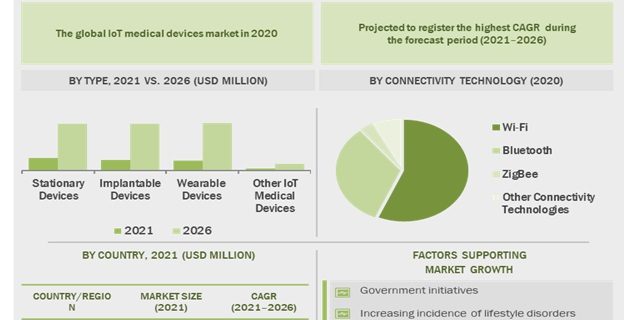 IoT Medical Devices Market