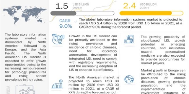 laboratory information systems market