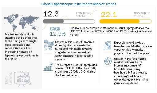 Laparoscopic Instruments Market