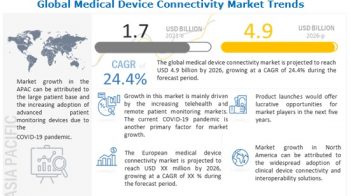 Medical Device Connectivity Market Segments, Competitors Strategy, Regional Analysis, Review, Key Players Profile, Statistics and Growth to 2026