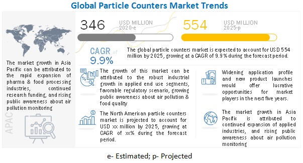 Particle Counter Market