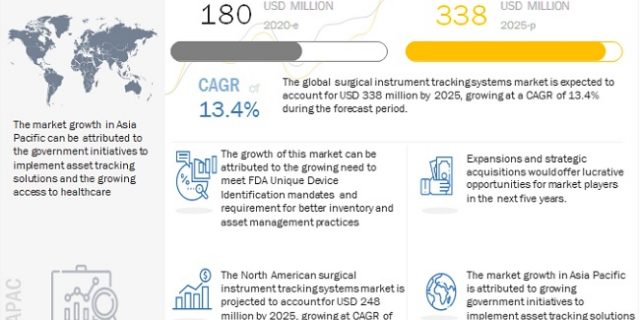 Surgical Instrument Tracking Systems Market