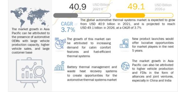 Automotive Thermal Systems Market