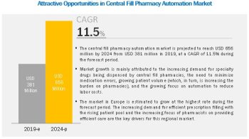 Central Fill Pharmacy Automation Market Growing at a CAGR of 11.5% – Recent Developments and Leading Key Players