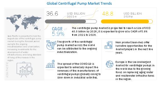 Centrifugal Pump Market