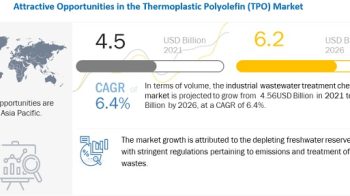 COVID-19 Impact on the global Thermoplastic polyolefin (TPO) market