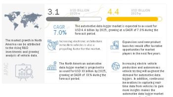 Automotive Data Logger Market Projected to Reach $5.46 billion by 2025