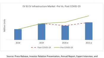 COVID-19 Impact on EV and EV Infrastructure Market  – Global Forecast to 2021