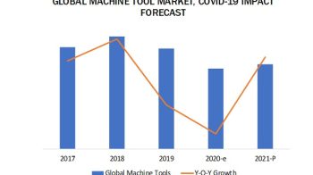 COVID-19 Impact on Global Machine Tool Market Projected to reach $68.9 billion by 2021