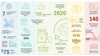 Opportunities Worth ~USD 26 Bn Opening Up in E-Mobility Industry