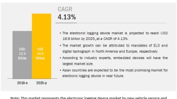 Electronic Logging Device Market Projected to Reach $16.6 billion by 2025