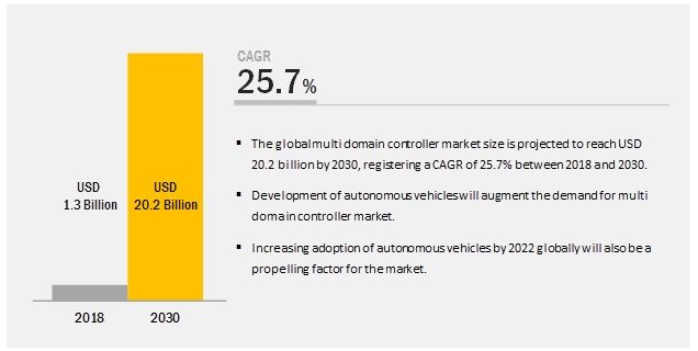 Multi Domain Controller Market