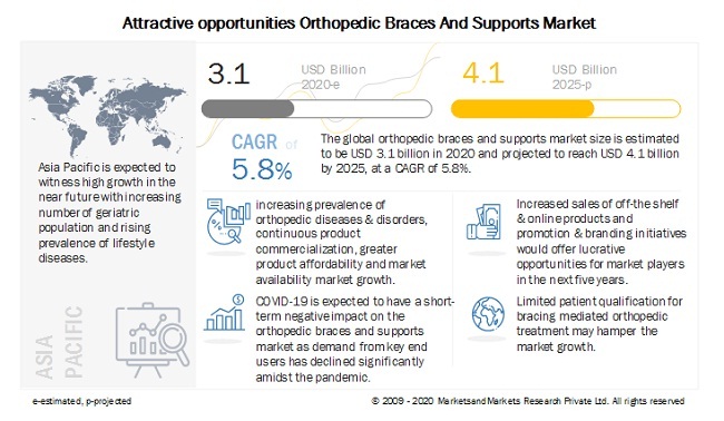 Orthopedic Braces & Supports Market