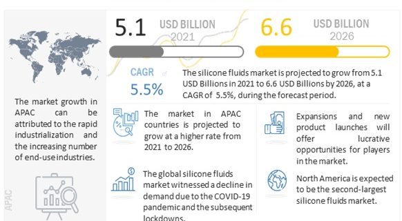 Silicone Fluids Market