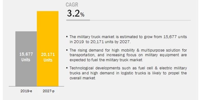 Military Truck Market