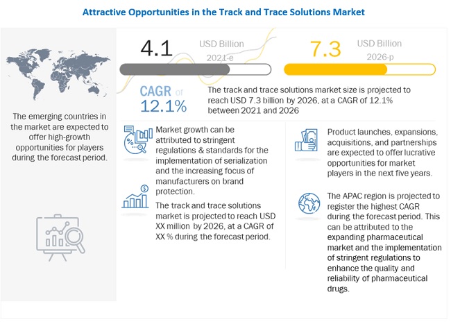 Track and Trace Solutions Market