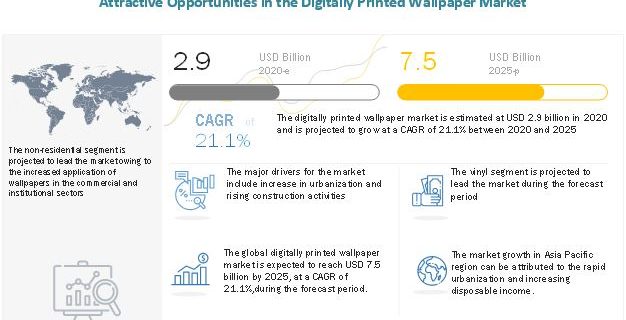 Digitally Printed Wallpaper Market
