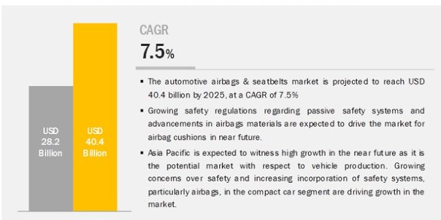 Automotive Airbags & Seatbelts Market