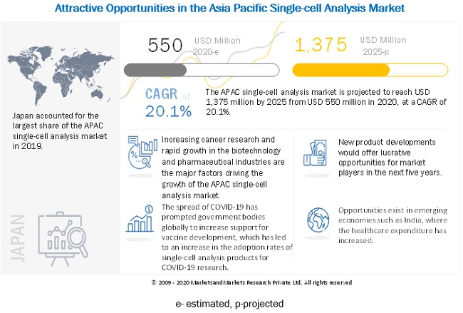 Asia Pacific Single-cell Analysis Market