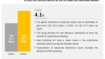Automotive Shielding Market Projected to reach $4.7 billion by 2025