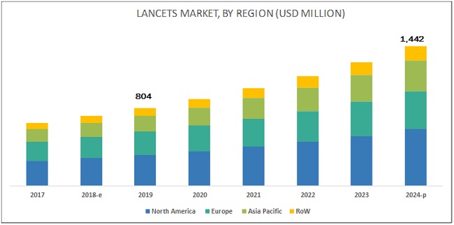 Lancets Market