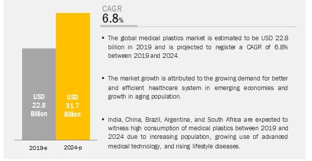 Medical Plastic Market
