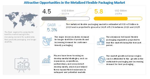 Metalized Flexible Packaging Market