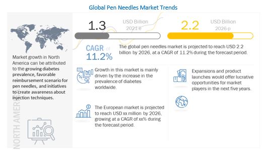 Pen Needles Market