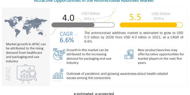 antimicrobial-additives-market
