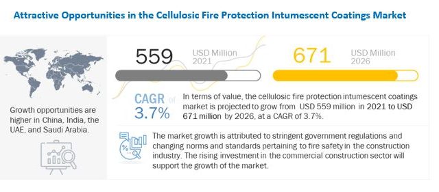 Cellulosic Fire Protection Intumescent Coatings Market, Cellulosic Fire Protection in European Building Construction Steelwork Intumescent Coating Market
