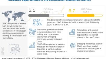 Construction Elastomers Market Size To Reach US$ 6.7 Billion by 2026