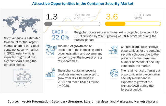 Container Security Market Trends 2026 Advanced technologies, Forecast and Winning Imperatives - MarketsandMarkets Blog