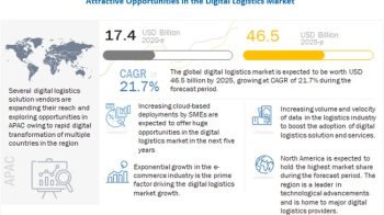 Digital Logistics Market revenues worth $46.5 billion by 2025
