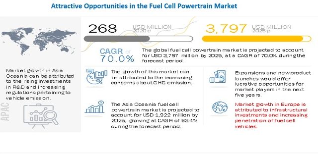 Fuel Cell Powertrain Market
