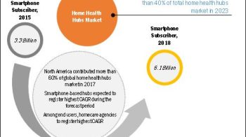 Home Health Hub Market Size, Global Share & Upcoming Demand Till 2023 | MarketsandMarkets