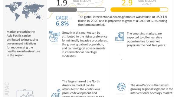 Interventional Oncology Market