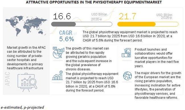 The physiotherapy equipment market is projected to reach USD 21.1